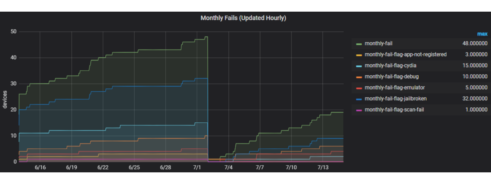 Screenshot of Approov customer metrics graph showing monthly fails