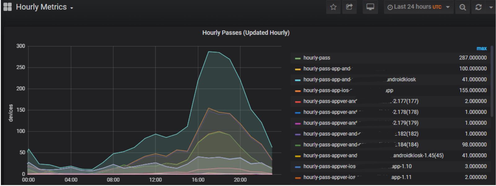 Screenshot of Approov customer metrics graph showing hourly passes