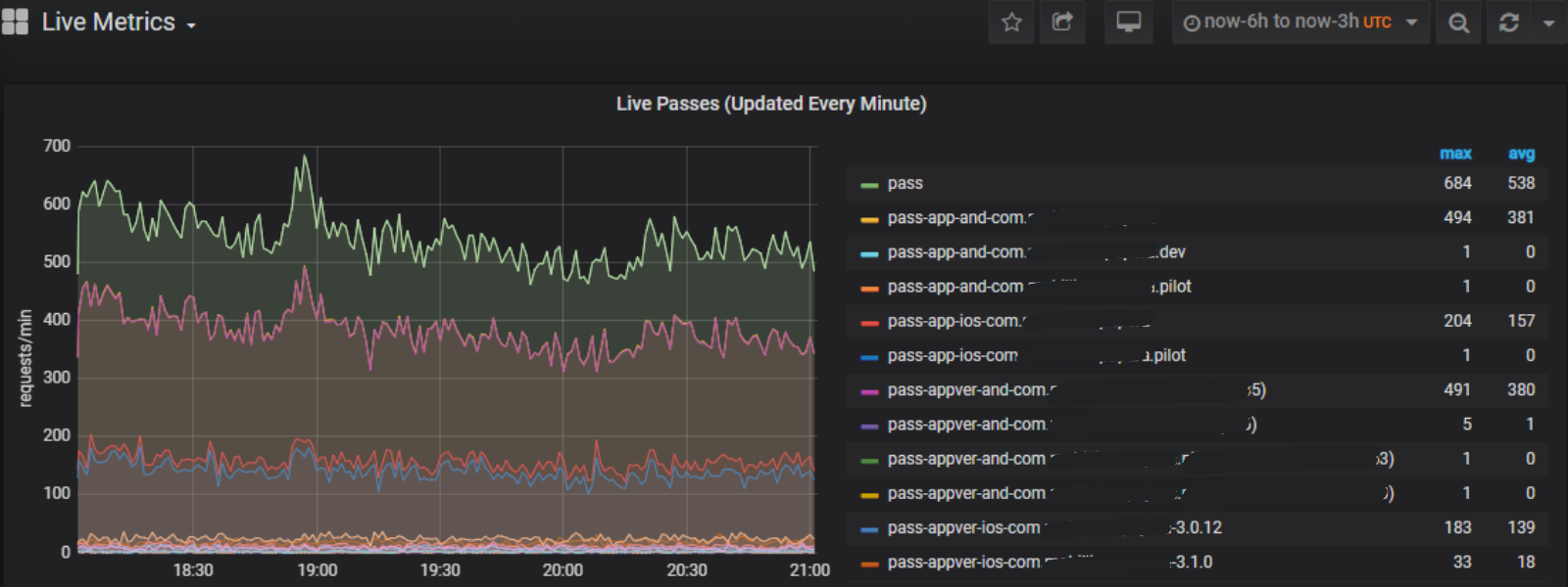 Screenshot of Approov customer metrics graph showing live passes