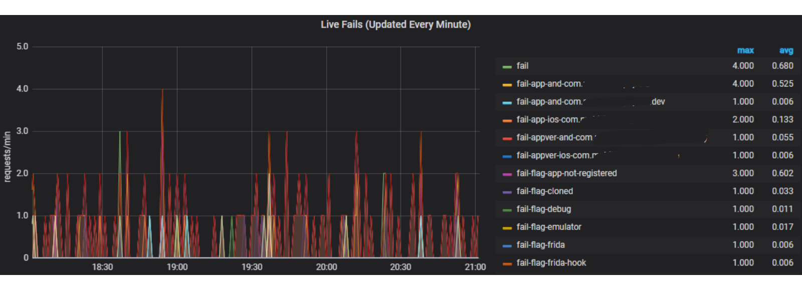 Screenshot of Approov customer metrics graph showing live fails