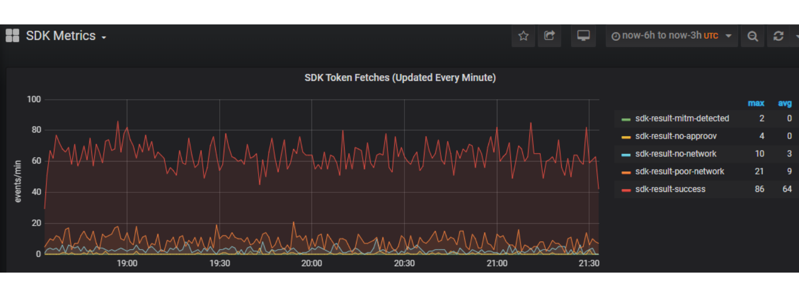 Screenshot of Approov customer metrics graph showing SDK token fetches