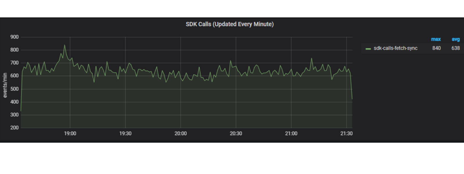 Screenshot of Approov customer metrics graph showing SDK calls