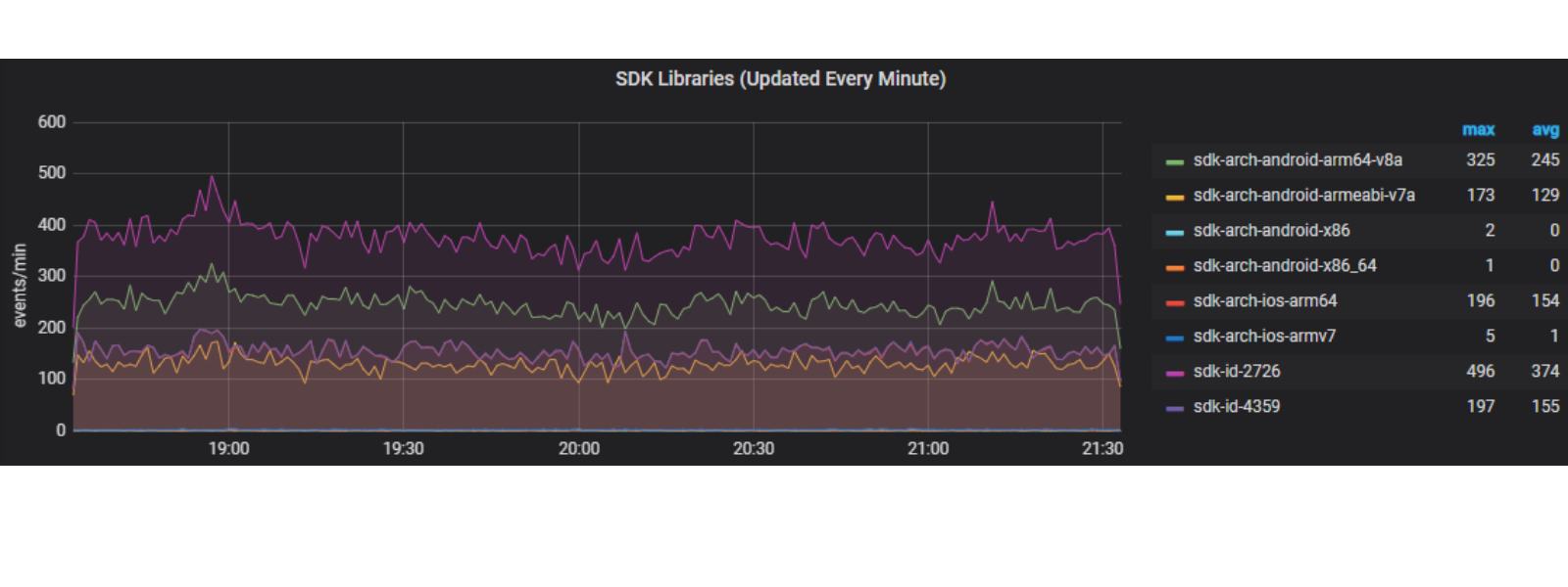 Screenshot of Approov customer metrics graph showing SDK libraries