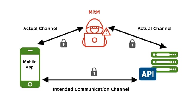 Approov graphic showing a man in the middle attack