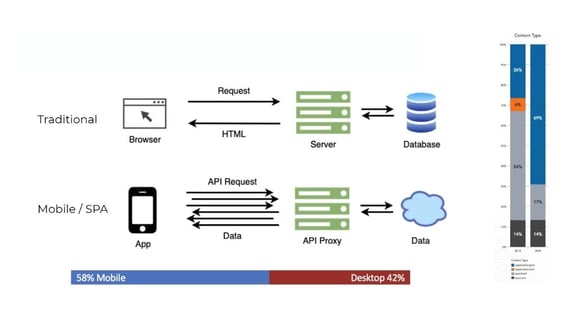 Akamai graphic illustrating mobile and single page API trends