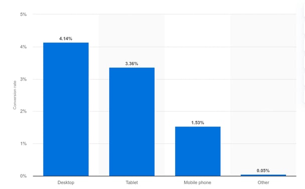 Statista bar graph of e-commerce conversion rates on different platforms