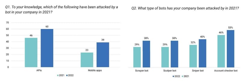 NETACEA graphs showing changes in bot attacks
