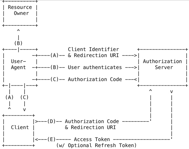 OAuth 2.0 Authentication diagram