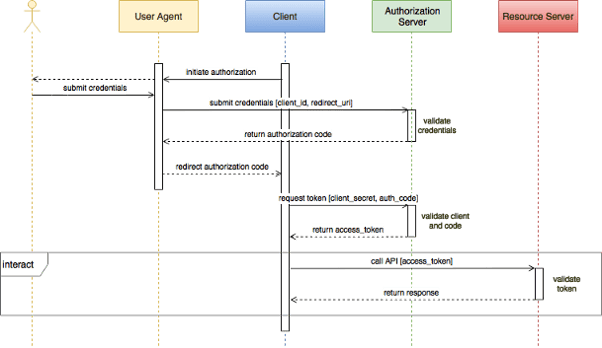 OAuth2 authorization flow diagram