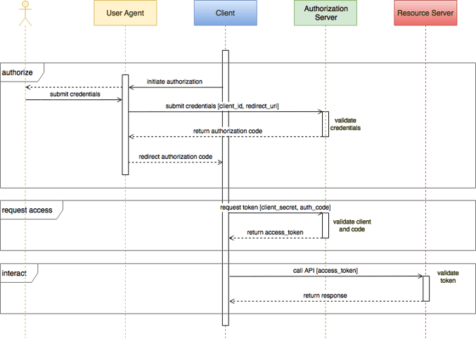 OAuth2 authrorization grant flow diagram