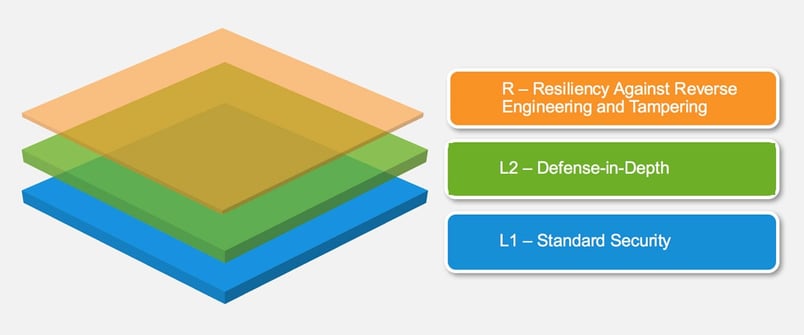 OWASP MASVS 3 levels diagram