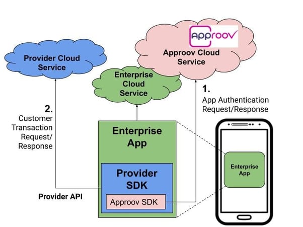 Diagram of SDK architecture with Approov API protection; blue, green and pink cloud icons, rectangles and mobile phone icon