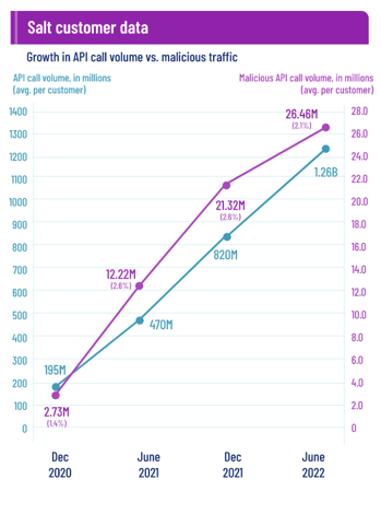 Salt Security chart showing growing in API call volume versus malicious traffic