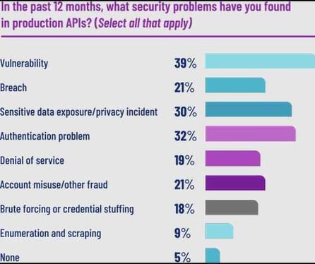 Salt Security graphic showing results of API security survey