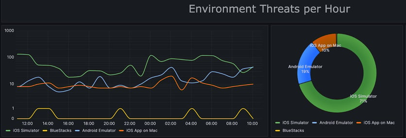 Screenshot of Approov Metrics showing Environment Threats per Hour