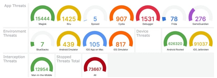 Screenshot of Approov live threat analytics