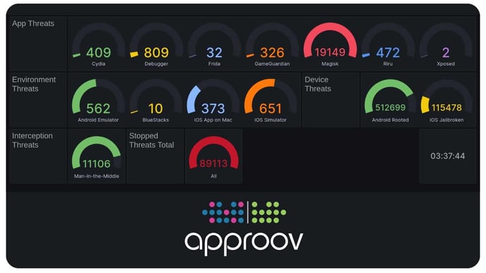 Screenshot of Approov real time analytics dashboard and Approov logo