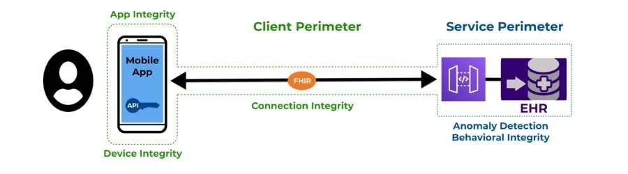 API shielding concept; Diagram showing mobile API shielding