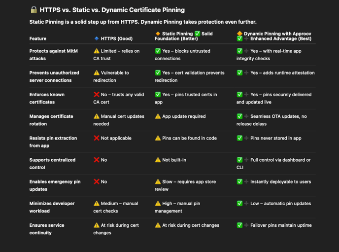 Static vs Dynamic Pinning