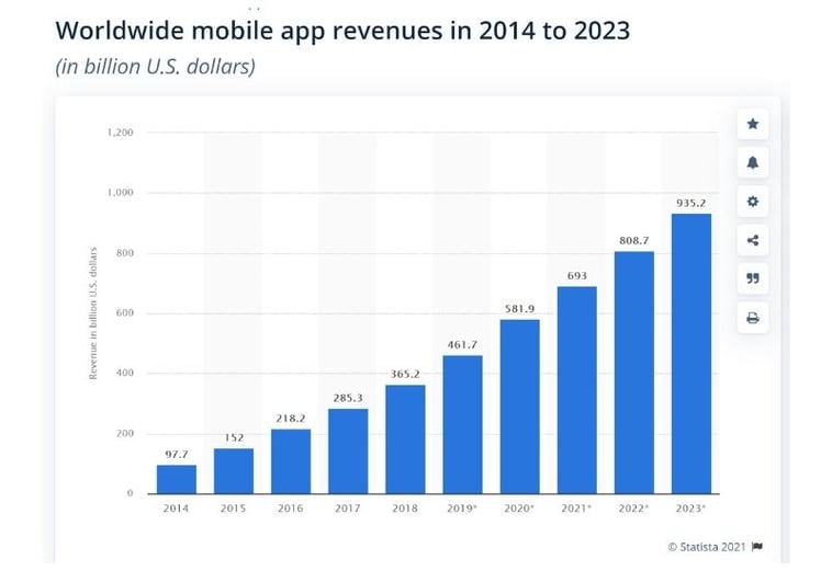 Statista bar graph showing worldwide mobile app revenues in 2014 to 2023