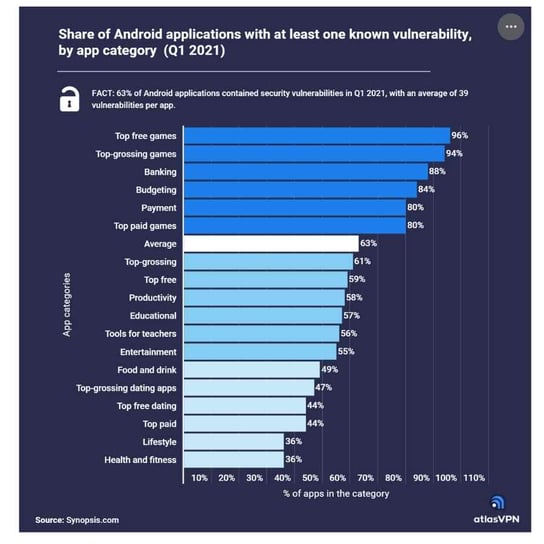 Synopsis.com bar chart showing share of Android apps with vulnerabilities
