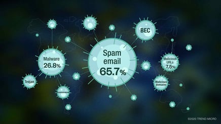 Graphic by Trend Micro representing the types of coronavirus related cyberthreats