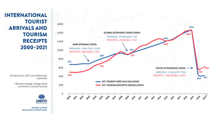 UNWTO chart showing tourist number and revenue 2000-2021