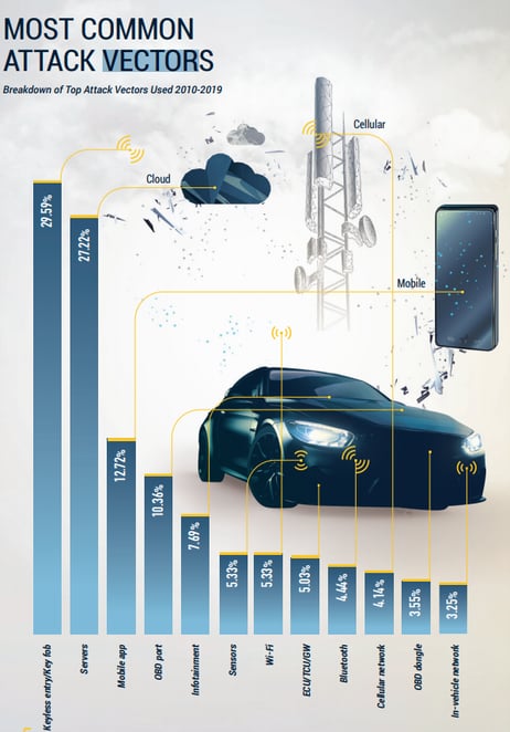 Upstream security bar graph infographic showing most common automotive cybersecurity attack vectors used between 2010 and 2019