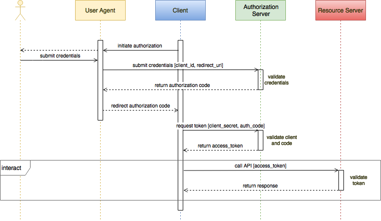 User and app authentication sequence diagram