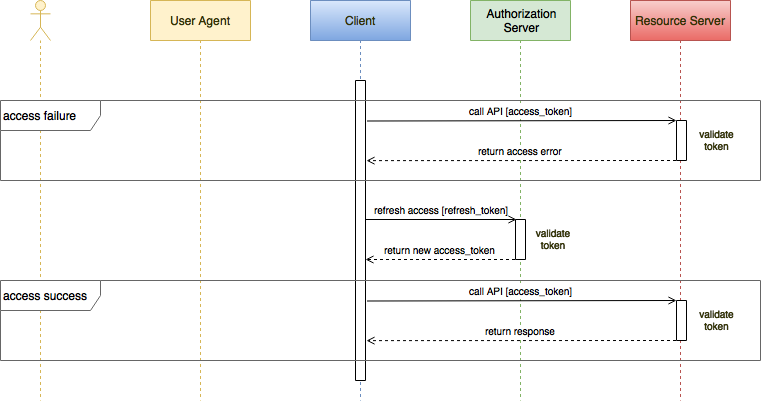 User app authentication and refresh tokens sequence diagram
