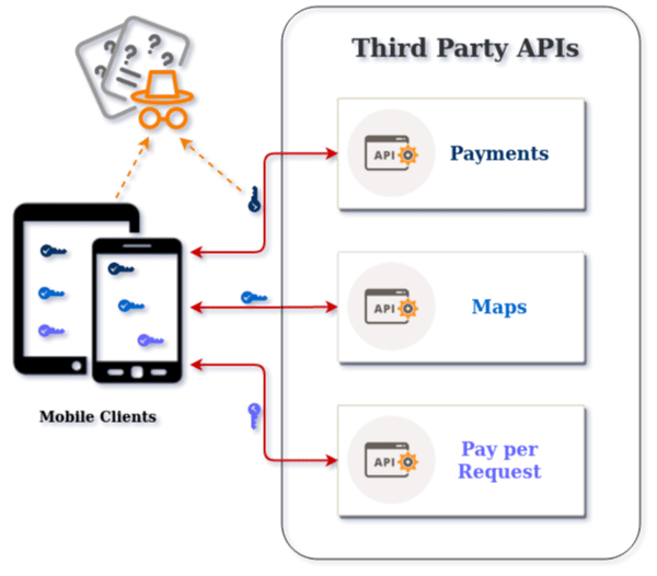 Graphic to show why Third Party APIs shouldn't be accessed directly.