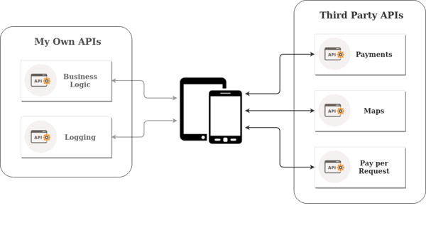 Graphic for showing what are Third Party APIs .