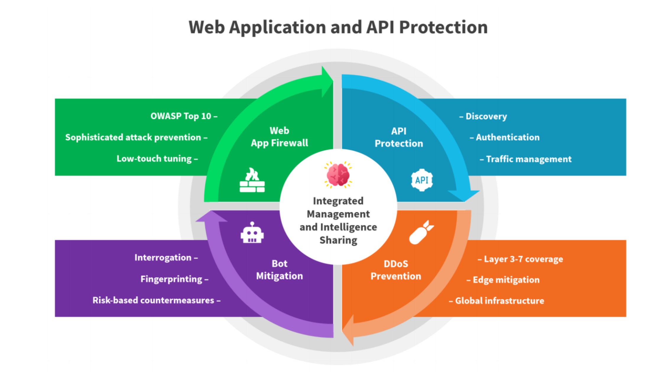 Web Application and API Protection diagram Enterprise Strategy Group