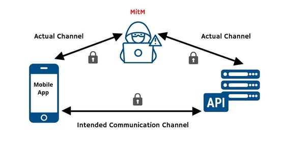 Diagram showing a Man in the Middle attack