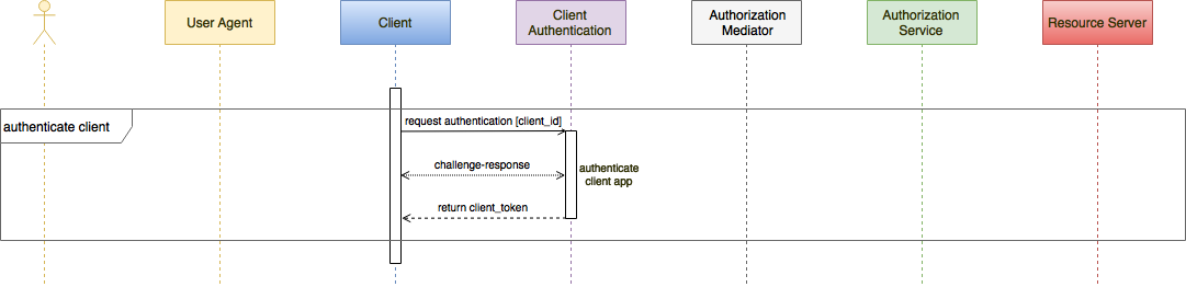 Oauth2 client secret. Client ID client Secret диаграмма keycloack. OPENID sequence client Secret. OPENID sequence client Secret browser. User authorization failed: client_Secret is Incorrect что такое.