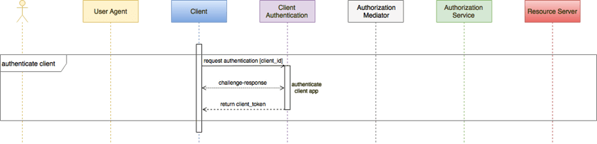 app authentication sequence diagram