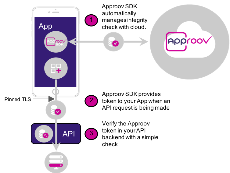 approov protected api call