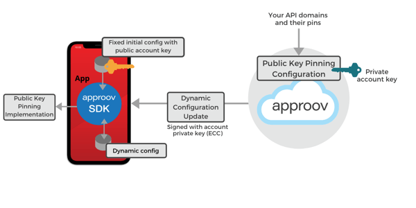 approov-dynamic-certificate-pinning