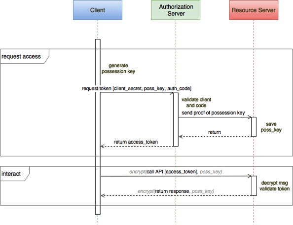 authorization flow diagram