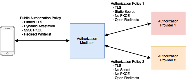 authorization provider