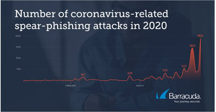 Graph from Barracuda report showing number of coronavirus related spear-phishing attacks in 2020