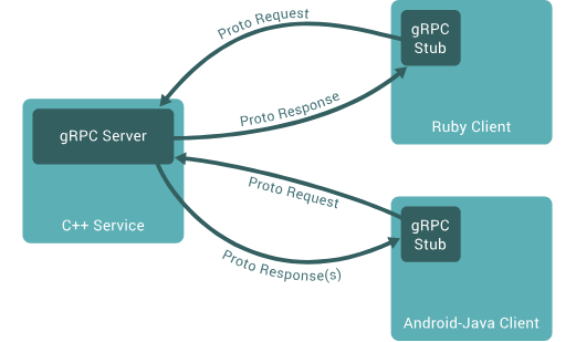 grpc-overview