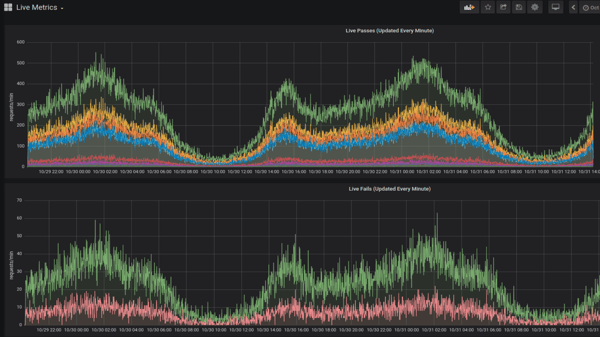 Screenshot of Approov customer metrics graphs showing live passes and fails