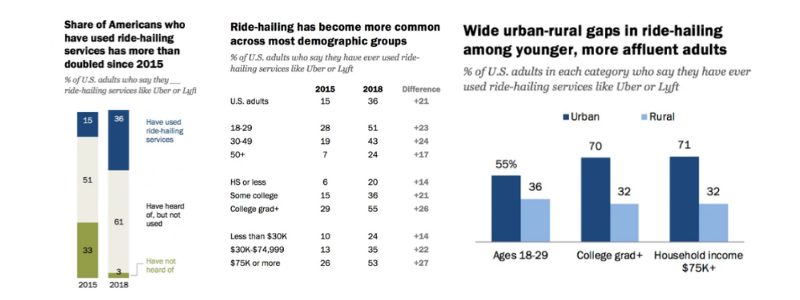 Three graphs and charts by Pew Research Center showing ride hailing use across demographic groups