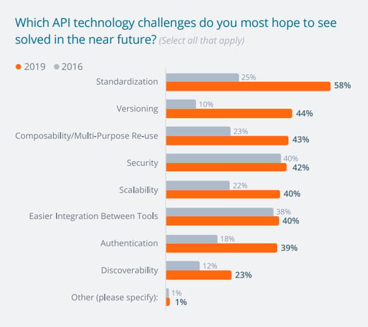 Graph from SmartBear showing top API technology challenges
