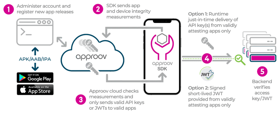 Approov solution diagram