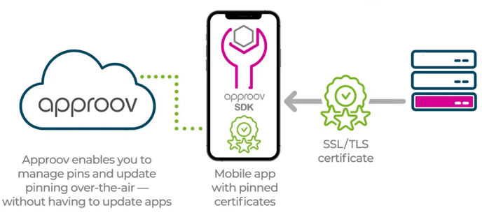 Approov dynamic certificate pinning diagram