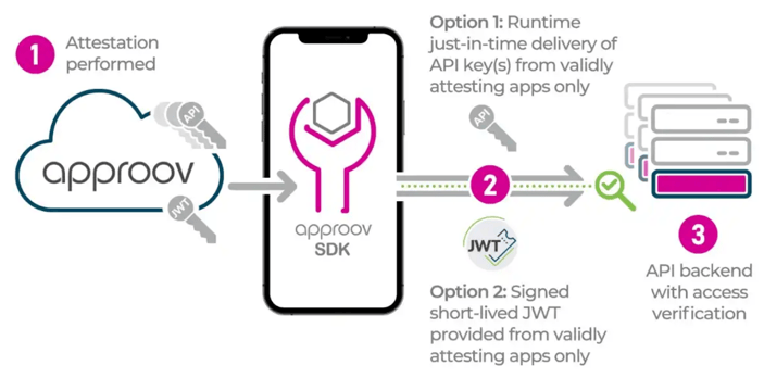 Diagram for the Approov API lockdown with the mobile app