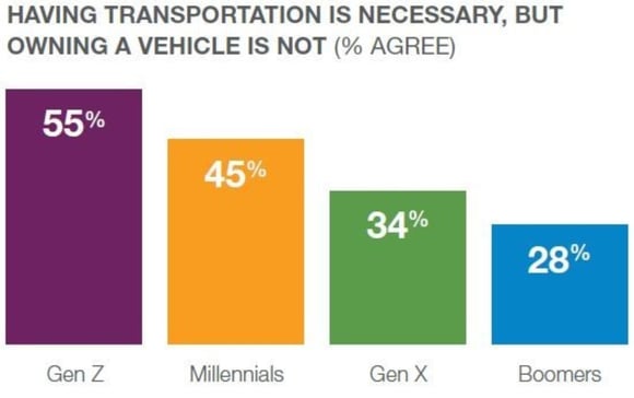 InvestorPlace bar graph showing percentage by generational demographic that agree transportation is necessary but vehicle ownership is not