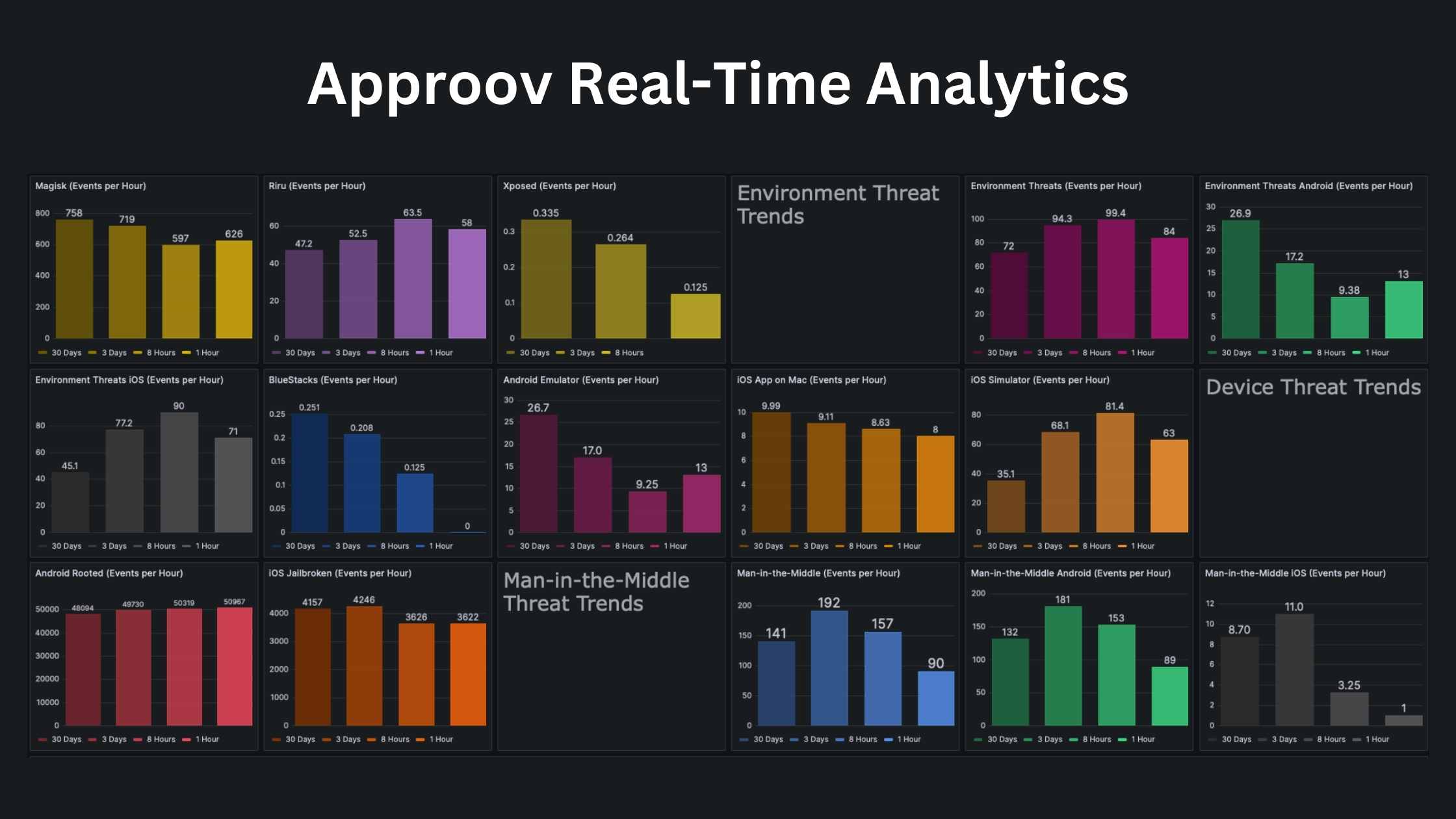 Screenshot from Approov Metrics showing real-time analytics
